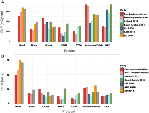 Figure 4 Exposure parameters (ie, DLP (A) and CTDI (B)) used in our radiology department compared to national.Citation7,Citation10 and international used parameters; from Ireland,Citation11 United Kingdom,Citation12 United States (American College of Radiology (ACR)),Citation3 and European countries.Citation3,Citation13.