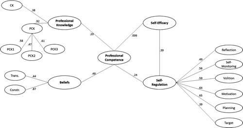 Figure 2 Structural equation model with all correlations between the constructs (Model 2). Note. PCK1: knowledge of students’ cognition and typical student errors, PCK2: knowledge of multiple representations and explanations, and PCK3: knowledge of tasks as an instructional tool.