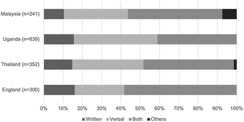 Figure 2 Preferences for form of medicine information.