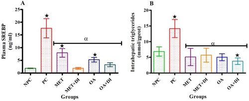 Figure 2 Effects of OA (n=6, per group) on plasma SREBP (A) and intrahepatic triglycerides (B) concentrations all experimental groups. Values are presented as standard deviation of mean ± SD. ⋆=p<0.05 denotes comparison with NPC; αp<0.05 denotes comparison with PC.