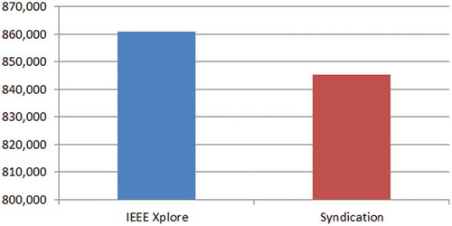 FIGURE 3 IEEE Journal Papers in IEEE Xplore vs. Syndication.