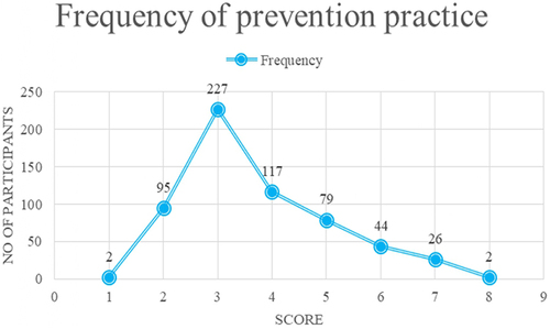 Figure 2 Frequency of level COVID-19 preventive practice in Jigjiga town, Northeast Ethiopia.