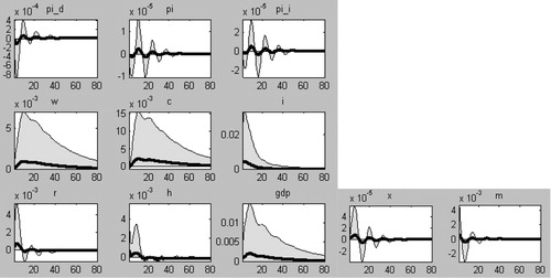 Figure 3. IRFs of variables to a positive investment shock. (Source: Author’s own contribution)