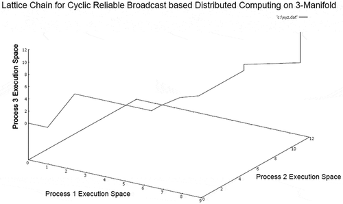 Figure 12. Execution lattice chain on 3-manifold for reliable broadcast based computing.