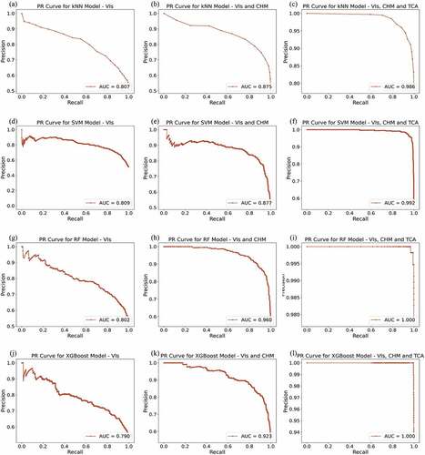 Figure 9. Precision–recall curve, for each classifier (K-nearest neighbour (kNN), support vector machine (SVM), random forest (RF) and XGBoost): (a,d, g, j) using VI and spectral bands, (b, e, h, k) using VI, spectral bands and canopy height model (CHM) and (c, f, i, l) using VI, spectral bands, CHM and tree crown area (TCA).