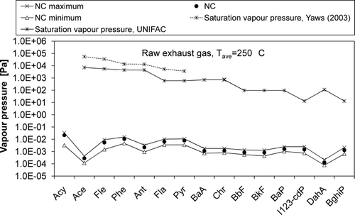 FIG. 7 Vapor pressures of PAHs in raw exhaust gas in the temperature of 250°C in normal combustion (NC).