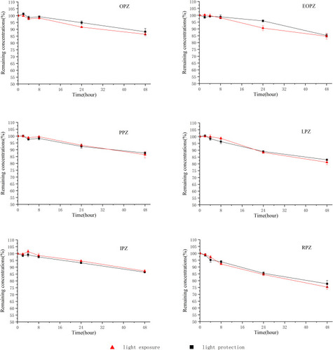 Figure 4 Drug concentrations (mean ± SD [%]; n=3) of OPZ, EOPZ, LPZ, PPZ, RPZ and IPZ in 0.9% sodium chloride injection when packaged in polypropylene syringes, and with light protection or light exposure over 48 hours at 25°C.
