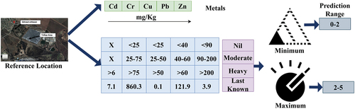 Figure 2. Minimum and maximum metal pollution in the referenced location.