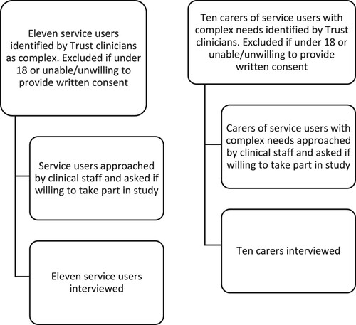 Figure 1. Recruitment process for service users and carers.