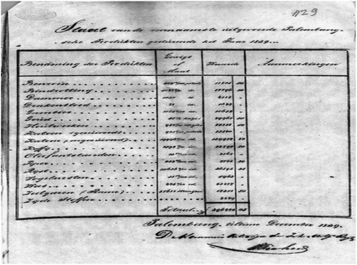 Figure 12. State Records Regarding Estimated Sales of Palembang Merchandise Commodities in 1839.