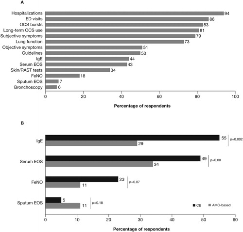 Figure 3. Factors considered in making therapy decisions. The importance of each factor in making decisions about therapya was ranked by A) all respondents and B) respondents separated by practice type.b AMC, academic medical center; CB, community-based; ED, emergency department; EOS, eosinophils; FeNO, fractional exhaled nitric oxide; IgE, immunoglobulin E; OCS, oral corticosteroids; RAST, radioallergosorbent test. aSurvey respondents were asked: “When determining therapy for patients with severe, uncontrolled asthma, please rate the degree to which you take into consideration each of the following parameters.” Response choices were 0–5 (0 = minimally important; 5 = highly important). bp-values are determined using a chi-squared test for the percentage of respondents who rate each factor with a score of 4–5 compared with 0–3 between practice types. The dichotomization for the degree of consideration for each parameter was tested via chi-square for association with practice type (CB vs. AMC), traditional measures of morbidity vs. biomarkers.