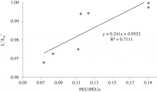 Figure 3. Relationship between PME inactivation and lightness of sour orange juice at the end of different CUT.