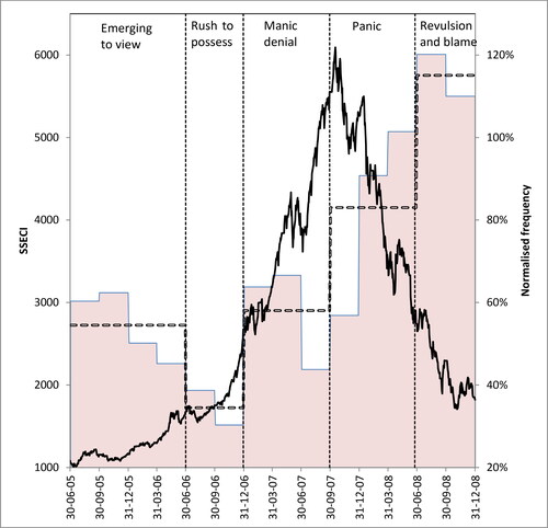 Figure 7. The 2005–2008 Bubble: Shanghai Market Index vs Panic.See Figure 3 for key. Correlation between quarterly increase/fall in the SSECI and normalized panic word frequency = −0.66 (t = 3.02) significant at the 1% level.
