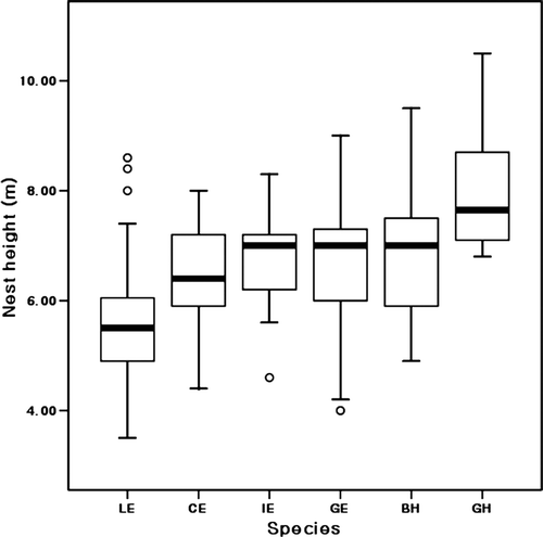 Figure 3.  Box plot (median, interquartile ranges, full ranges outliers) comparison of nest heights of six herons species; LE, little egret; CE, cattle egret; IE, intermediate egret; GE, great egret; BH, black-crowned night heron; GH, grey heron.