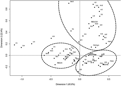 Figure 1. Scatterplot of combined distribution of first two dimensions of multiple correspondence analysis, according to characteristics of Indigenous household food economies. First National Survey of Indigenous Peoples’ Health and Nutrition, Brazil, 2008–2009. d donation from outside village/community; i Indigenous production; n Not consumed; p Purchase; REG Region; CW Central-West region; N North region; Ne Northeast region; S/Se South/Southeast region; b Beans; be Beef, goat, pork, etc.; c Chicken, turkey, or duck; e Eggs; fi Fish; f Fruits; g Game meat; m Maize or products; ma Manioc or products; mi Milk and products (cheese, etc.); n Nuts; p Potatoes and tubers; r Rice; v Vegetables and greens
