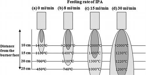 FIG. 5 Flame (gas) temperatures at various distances from the burner face. Measurements in this study using gas flows of H2 = 50 l/min and O2 = 15 l/min, and varying the IPA feed rate: (a) no IPA feeding, (b) feed rate of IPA = 8 ml/min, (c) feed rate of IPA = 15 ml/min, (d) feed rate of IPA = 30 ml/min.
