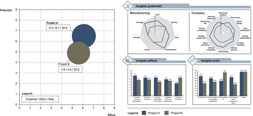 Figure 15. Portfolio overview and detailed MIP evaluation results of the industrial case study.