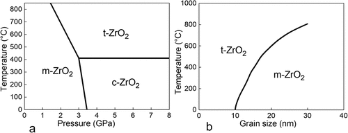 Figure 2. Reduced stability domains of zirconia allotropic structures depending on temperature and: pressure (left), and grain size (right) [Citation21].