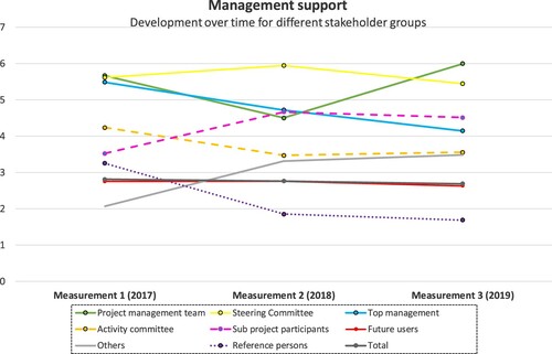 Figure 6. Management support: change initiative β.