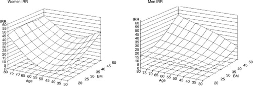 Fig. 3 The three-dimensional figures demonstrate that the associations are non-linear and suggest that in women (left-hand panel) there is a consistently increasing susceptibility for prolonged partial upper airway obstruction after 65 years of age over the entire BMI range, whereas in men (right-hand panel) partial obstruction associates with the combination of high age–high BMI (Citation51). (Reproduced with permission from Respir Physiol Neurobiol).