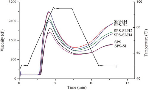Figure 1. Pasting curves of SPS and dry-heat-treated SPS with and without SI.Figura 1. Curvas de pegado de SPS y SPS tratado con calor seco, con y sin SI