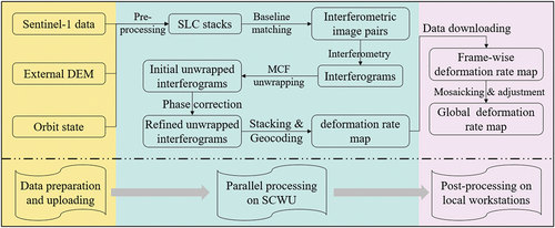 Figure 2. Flow chart of the stacking workflow used in this study. SLC: single-look complex; MCF: minimum cost flow; SCWU: Supercomputing center of Wuhan University.