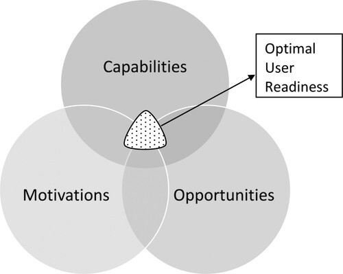 Figure 1. Schematic representation of the COM components and User Readiness (COM-UR, from here on UR framework).