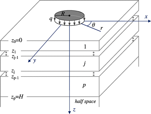 Figure 2. Schematics of a p-layered pavement half space under a uniform vertical loading q within the circle r = R on the surface.