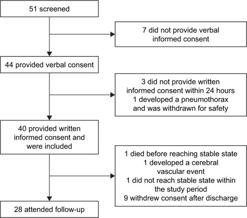 Figure 1 Flowchart of the trial.