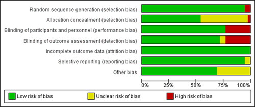 Figure 2. Risk of bias of included studies.