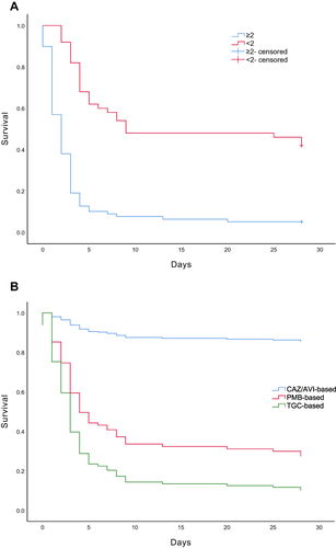 Figure 3 Kaplan-Meier survival estimates among patients with (A) PBS≥2 and PBS<2, (B) different antimicrobial regimen.