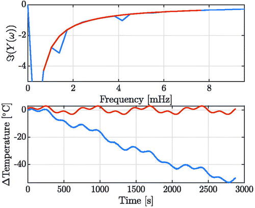 Figure 5. Visual demonstration of the LRM method for scenario A1. Top: frequency-domain representation of the measurement, with Y(ωk) (–––) and the estimated transient YD(ωk) (–––). Bottom: uncorrected measurement y(tk) (–––) and corrected measurement F−1(Y¯(ω)) (–––), where F−1 denotes the inverse Fourier transform. As expected, the LRM corrected measurement automatically compensates for the strong drift by focusing on the periodic excitation frequencies.