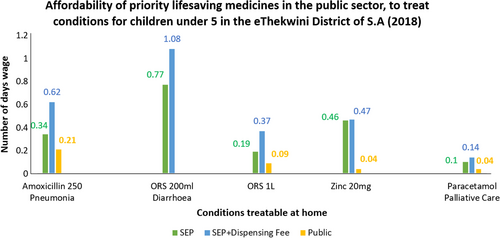 Fig. 2 Affordability of priority medicines to treat prevalent conditions