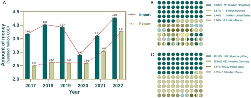 Figure 1. The overview value of import and export of PCM in the Chinese mainland from 2017 to 2022. A: Import and export trend of PCM; B: The PCM main import market overview; C: The PCM main export market overview.