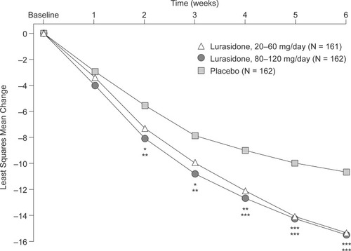 Figure 4 MADRS total score following 6 weeks of treatment with lurasidone monotherapy versus placebo in PREVAIL 2. *p<0.05 versus placebo; **p<0.01 versus placebo; ***p<0.001 versus placebo. (MADRS, Montgomery–Åsberg Depression Rating Scale.) Loebel A, Cucchiaro J, Silva R, et al. Lurasidone monotherapy in the treatment of bipolar I depression: a randomized, double-blind, placebo-controlled study. Am J Psychiatry. 2014;171(2):160–168. Reprinted with permission from the American Journal of Psychiatry, (Copyright © 2014). American Psychiatric Association. All Rights Reserved. Citation52