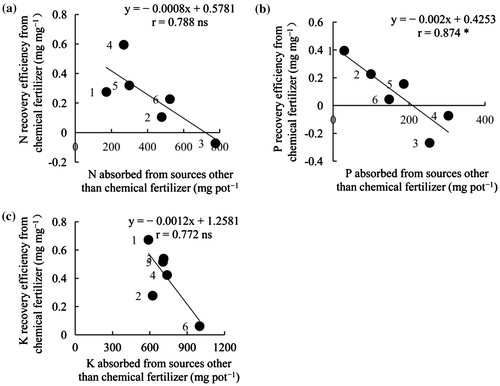 Figure 3. Relationships between N, P, and K absorbed from sources other than chemical fertilizer and N, P, and K recovery efficiencies of chemical fertilizer. Numbers on the left of dots represent the numbers of the soils for pot experiment. Note. *significant at P < .05; ns, not significant.
