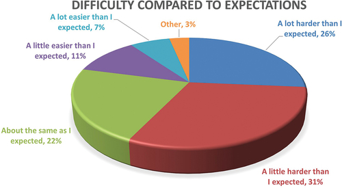 Figure 6. Difficulty compared to expectations.