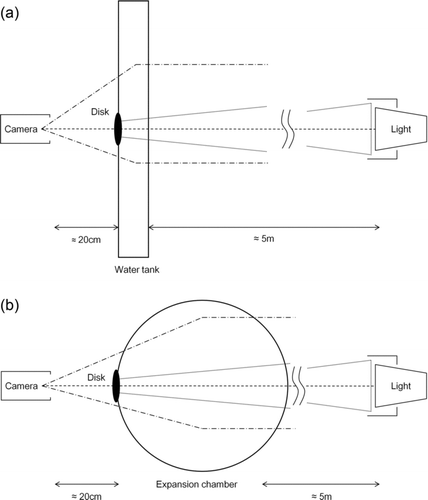 FIG. 3 Instrumental setup of the experiment for (a) a water tank and (b) a flask (expansion chamber). Dotted lines indicate the direct beam from the light source toward the camera, and dot-dashed lines indicate examples of light paths of scattered light. Refraction of light between the water tank and the air is not shown here.