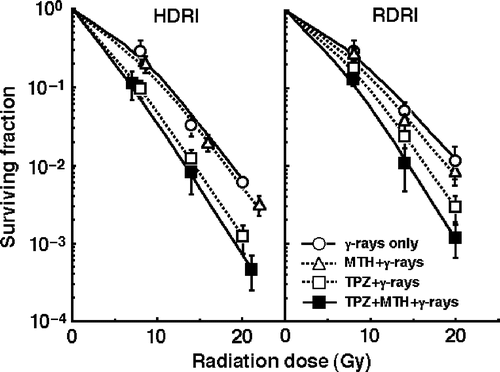 Figure 1. The clonogenic cell survival curves after γ-ray irradiation with conventional high dose-rate irradiation (HDRI) (left panel) or reduced dose-rate irradiation (RDRI) (right panel) in combination with tirapazamine (TPZ) and/or mild temperature hyperthermia (MTH) or without TPZ or MTH. TPZ was given by continuous subcutaneous administration. Bars represent 95% confidence limits.