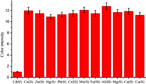 Figure 5. Cross-reactivity of other metal ions by the immunochromatographic strip. The optical responses of red bands on the strip were recorded with a strip reader. Each sample was analysed for three replicates.