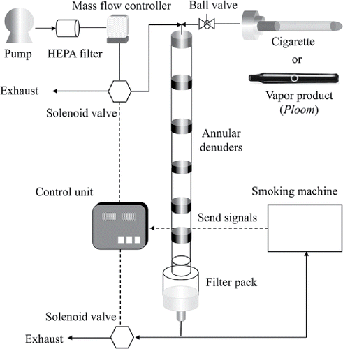 Figure 1. Experimental setup for the smoking experiments in the multiple-AD-FP method.