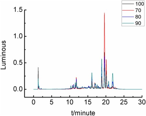 Figure 11. Sample pretreatment effect under different temperature.