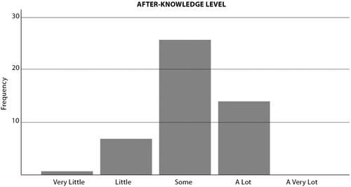 FIGURE 11. Community participant’s knowledge levels post-screening of film.