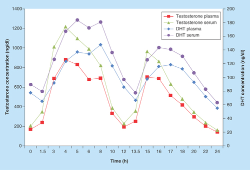 Figure 2.  Testosterone and dihydrotestosterone NaF/Na2 ethylenediaminetetraacetate plasma versus serum mean concentrations.DHT: Dihydrotestosterone.