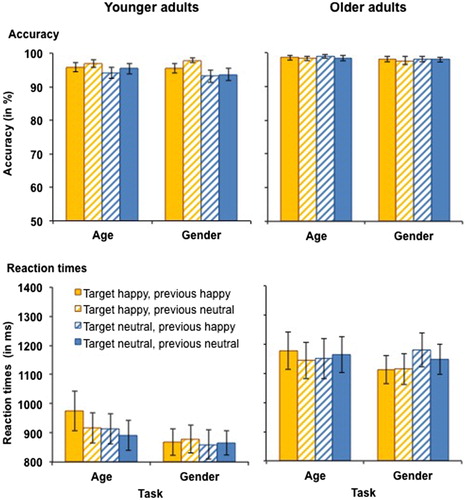 Figure 4. Accuracy (upper panel) and RTs for correct responses (lower panel) in younger (left-hand panel) and older adults (right-hand panel) as a function of target emotion and previous emotion in Experiment 2. Participants switched between the age and the gender tasks with block-wise irrelevant emotion. This figure shows data from the happy vs. neutral task block. Only switch trials are presented. Error bars represent SEM.