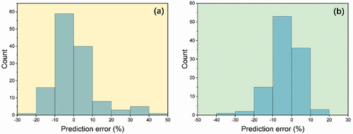 Figure 10. Histograms of the estimated errors of the proposed biological soil crust coverage models for the (a) desert and (b) sandy land.