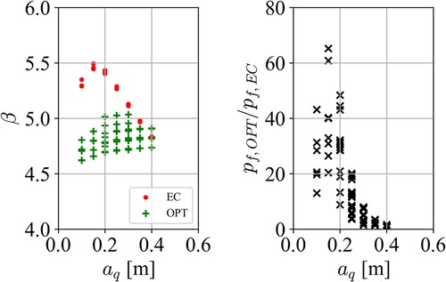 Figure 8. (a) Annual reliability index βopt (crosses) and βEC (dots) corresponding to optimum and Eurocode design, respectively (left) and (b) ratio of annual failure probabilities pf,opt to pf,EC (right) vs. load ratio aq.