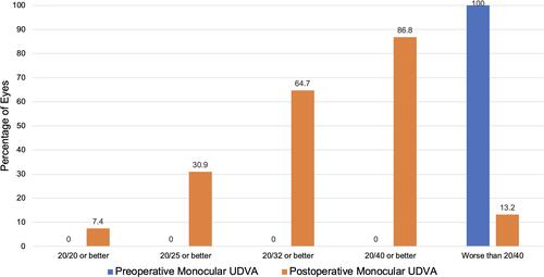 Figure 1 Preoperative and postoperative monocular uncorrected distance visual acuity.