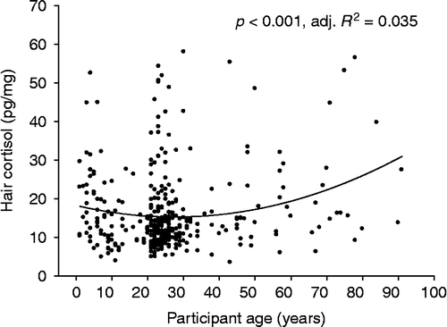 Figure 3.  Quadratic relationship between hair cortisol levels in the first scalp-near hair segment and participant age (n = 360; main study sample).
