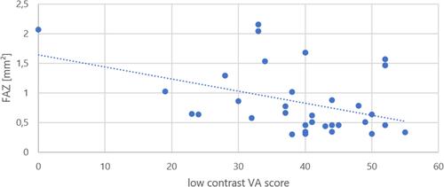 Figure 2 Mean FAZ versus low contrast visual acuity score (Pearson’s correlation coefficient −0.41; p=0.02).